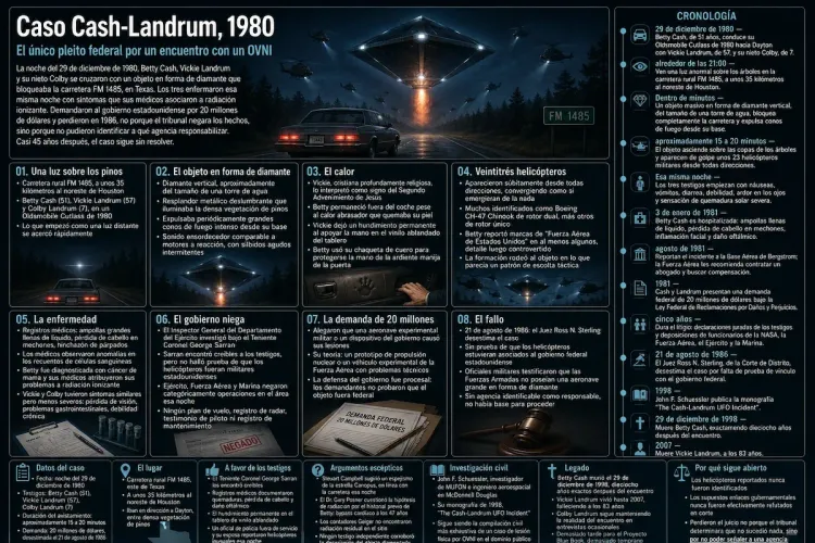 Infografía del caso Cash-Landrum de 1980: un objeto en forma de diamante ilumina la carretera FM 1485 ante un coche, con fichas de cronología, síntomas, demanda y fallo.