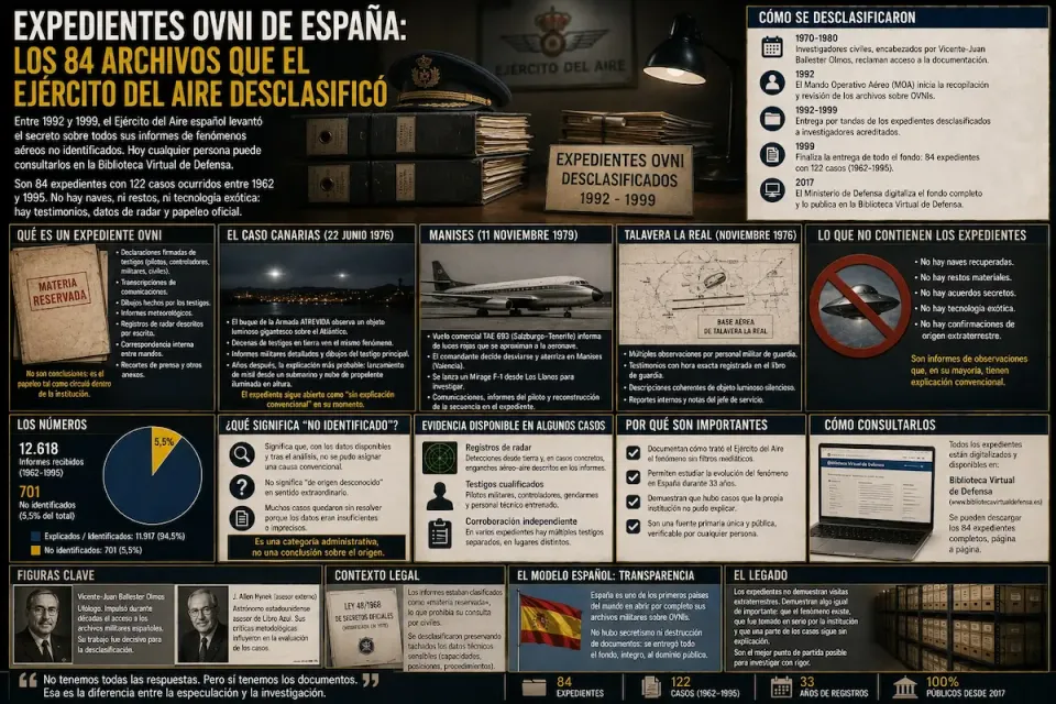 Infografía estilo expediente sobre los archivos OVNI del Ejército del Aire: archivadores y lámpara de escritorio, cronología 1992-1999 y paneles de los casos Canarias, Manises y Talavera