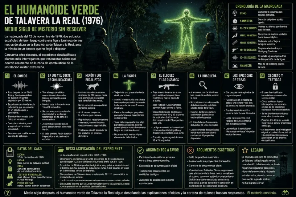 Infografía del caso Talavera la Real 1976: soldados y un perro pastor alemán ante una figura humanoide verde luminosa de noche, con ocho paneles de secuencia, cronología y desclasificación.