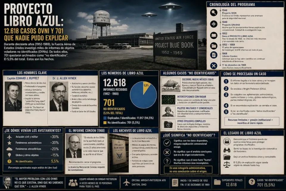 Infografía del Proyecto Libro Azul: base de Wright-Patterson con el cartel Project Blue Book 1952-1969, retratos de Ruppelt y Hynek y gráfica de 12.618 casos con 701 no identificados.