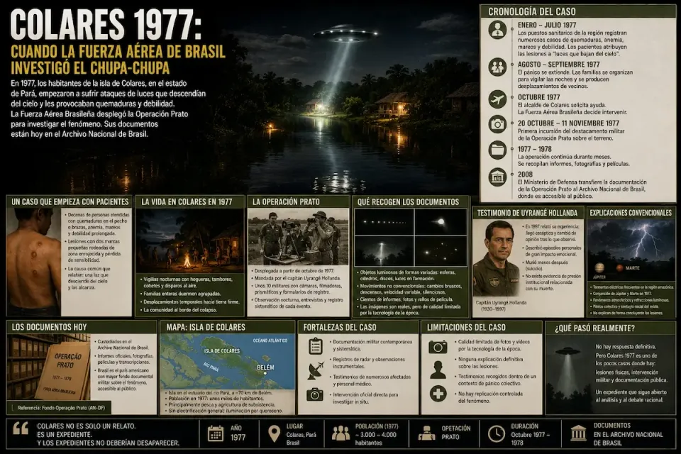 Infografía del caso Colares 1977: un ovni proyecta un haz de luz sobre un pueblo ribereño amazónico de noche, con cronología, mapa de la isla y paneles de la Operación Prato