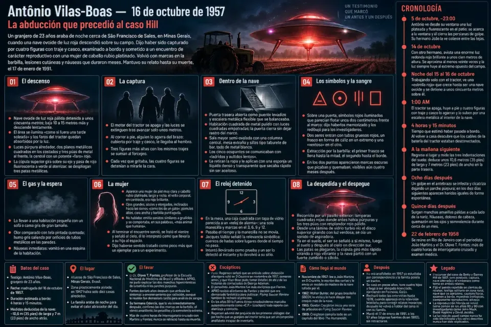 Infografía del caso Antônio Vilas-Boas de 1957: una nave ovoide de luz roja desciende junto a un tractor en un campo nocturno de Minas Gerais, con ocho paneles del relato y una cronología.